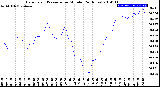 Milwaukee Weather Barometric Pressure<br>per Minute<br>(24 Hours)