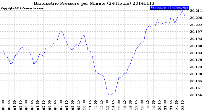 Milwaukee Weather Barometric Pressure<br>per Minute<br>(24 Hours)