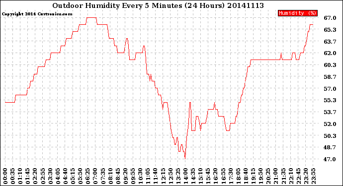 Milwaukee Weather Outdoor Humidity<br>Every 5 Minutes<br>(24 Hours)