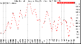 Milwaukee Weather Solar Radiation<br>Avg per Day W/m2/minute