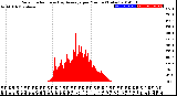 Milwaukee Weather Solar Radiation<br>& Day Average<br>per Minute<br>(Today)