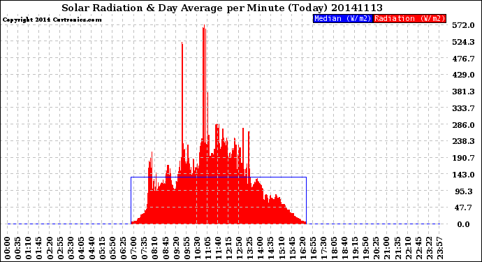 Milwaukee Weather Solar Radiation<br>& Day Average<br>per Minute<br>(Today)