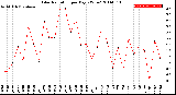 Milwaukee Weather Solar Radiation<br>per Day KW/m2