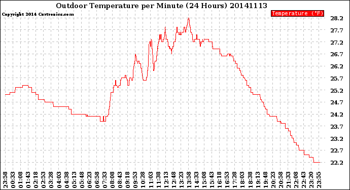 Milwaukee Weather Outdoor Temperature<br>per Minute<br>(24 Hours)