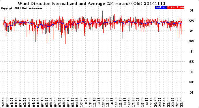 Milwaukee Weather Wind Direction<br>Normalized and Average<br>(24 Hours) (Old)