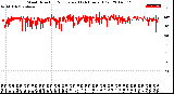 Milwaukee Weather Wind Direction<br>Normalized<br>(24 Hours) (Old)