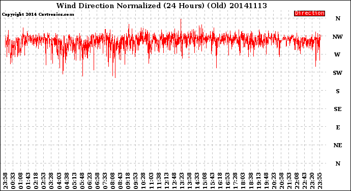 Milwaukee Weather Wind Direction<br>Normalized<br>(24 Hours) (Old)