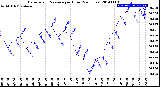 Milwaukee Weather Barometric Pressure<br>per Hour<br>(24 Hours)