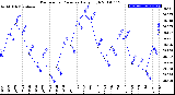 Milwaukee Weather Barometric Pressure<br>Daily High