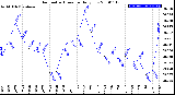 Milwaukee Weather Barometric Pressure<br>Daily Low