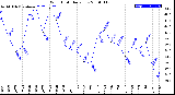 Milwaukee Weather Wind Chill<br>Daily Low