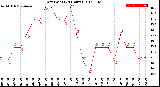 Milwaukee Weather Dew Point<br>(24 Hours)