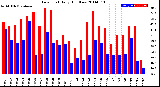 Milwaukee Weather Dew Point<br>Daily High/Low