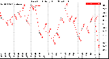 Milwaukee Weather Dew Point<br>Daily High