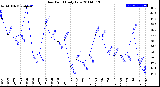 Milwaukee Weather Dew Point<br>Daily Low