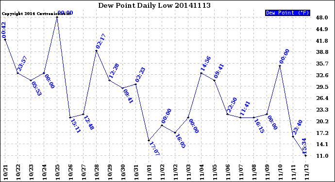 Milwaukee Weather Dew Point<br>Daily Low