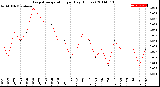 Milwaukee Weather Evapotranspiration<br>per Day (Inches)