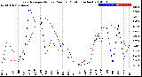 Milwaukee Weather Evapotranspiration<br>vs Rain per Month<br>(Inches)