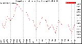 Milwaukee Weather Evapotranspiration<br>per Day (Ozs sq/ft)