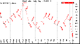 Milwaukee Weather Heat Index<br>Daily High