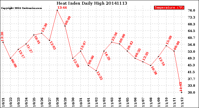 Milwaukee Weather Heat Index<br>Daily High