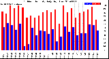 Milwaukee Weather Outdoor Humidity<br>Daily High/Low