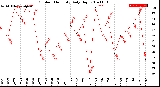 Milwaukee Weather Outdoor Humidity<br>Daily High