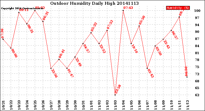 Milwaukee Weather Outdoor Humidity<br>Daily High