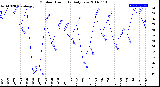 Milwaukee Weather Outdoor Humidity<br>Daily Low