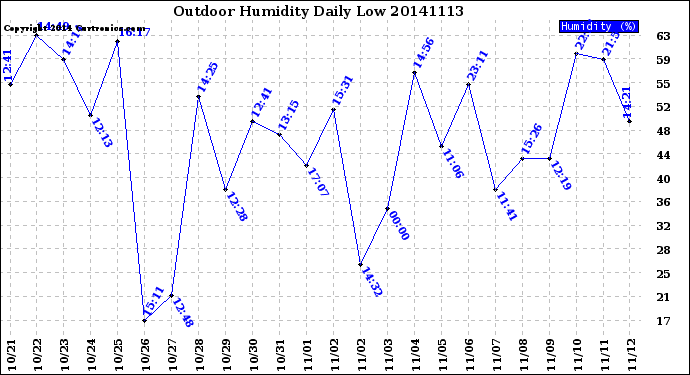 Milwaukee Weather Outdoor Humidity<br>Daily Low