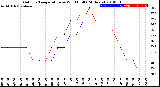 Milwaukee Weather Outdoor Temperature<br>vs Wind Chill<br>(24 Hours)