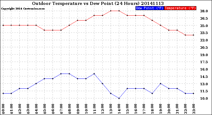 Milwaukee Weather Outdoor Temperature<br>vs Dew Point<br>(24 Hours)