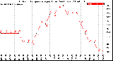 Milwaukee Weather Outdoor Temperature<br>per Hour<br>(24 Hours)