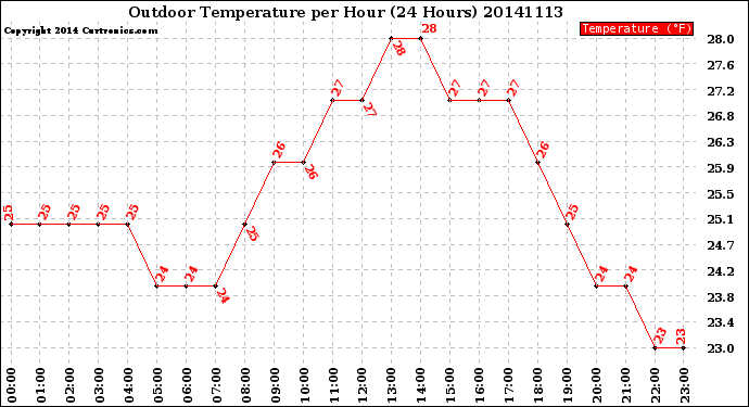Milwaukee Weather Outdoor Temperature<br>per Hour<br>(24 Hours)