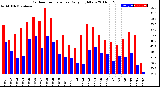 Milwaukee Weather Outdoor Temperature<br>Daily High/Low