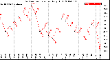 Milwaukee Weather Outdoor Temperature<br>Daily High