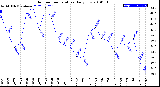 Milwaukee Weather Outdoor Temperature<br>Daily Low