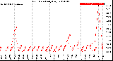 Milwaukee Weather Rain Rate<br>Daily High