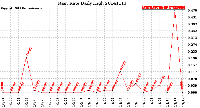 Milwaukee Weather Rain Rate<br>Daily High
