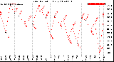 Milwaukee Weather Solar Radiation<br>Daily