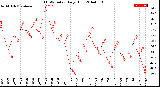 Milwaukee Weather THSW Index<br>Daily High