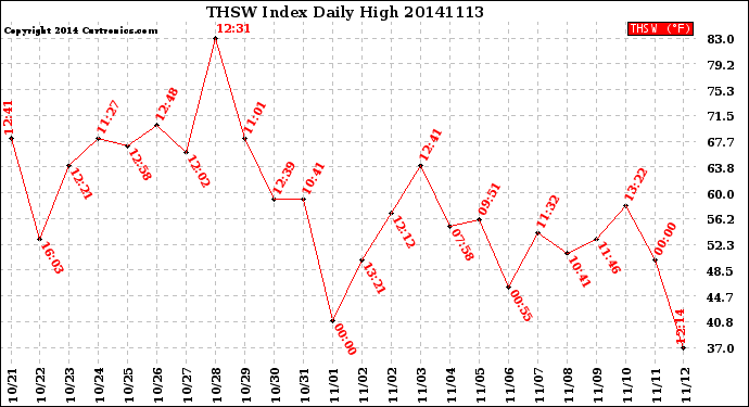 Milwaukee Weather THSW Index<br>Daily High