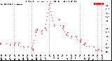 Milwaukee Weather THSW Index<br>per Hour<br>(24 Hours)