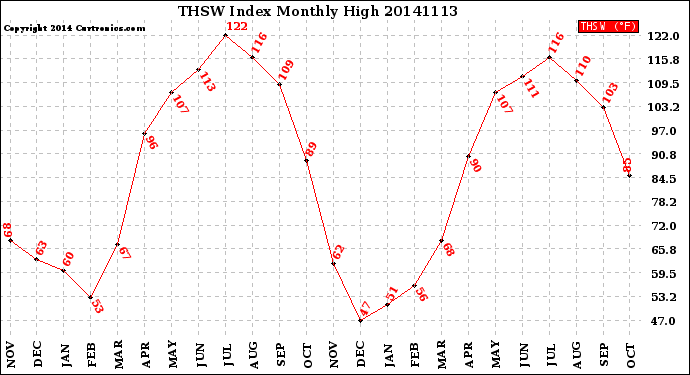 Milwaukee Weather THSW Index<br>Monthly High