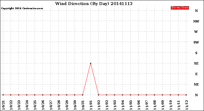 Milwaukee Weather Wind Direction<br>(By Day)