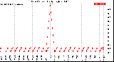 Milwaukee Weather Wind Speed<br>Daily High