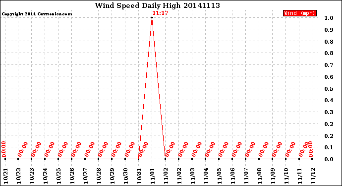 Milwaukee Weather Wind Speed<br>Daily High