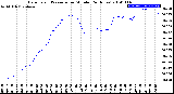 Milwaukee Weather Barometric Pressure<br>per Minute<br>(24 Hours)