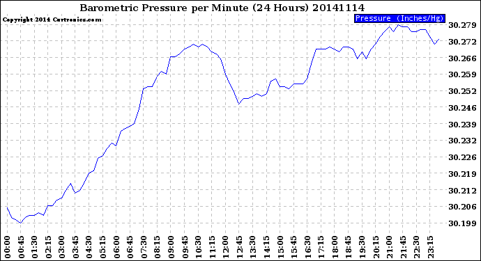 Milwaukee Weather Barometric Pressure<br>per Minute<br>(24 Hours)