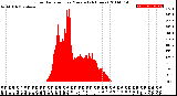 Milwaukee Weather Solar Radiation<br>per Minute<br>(24 Hours)